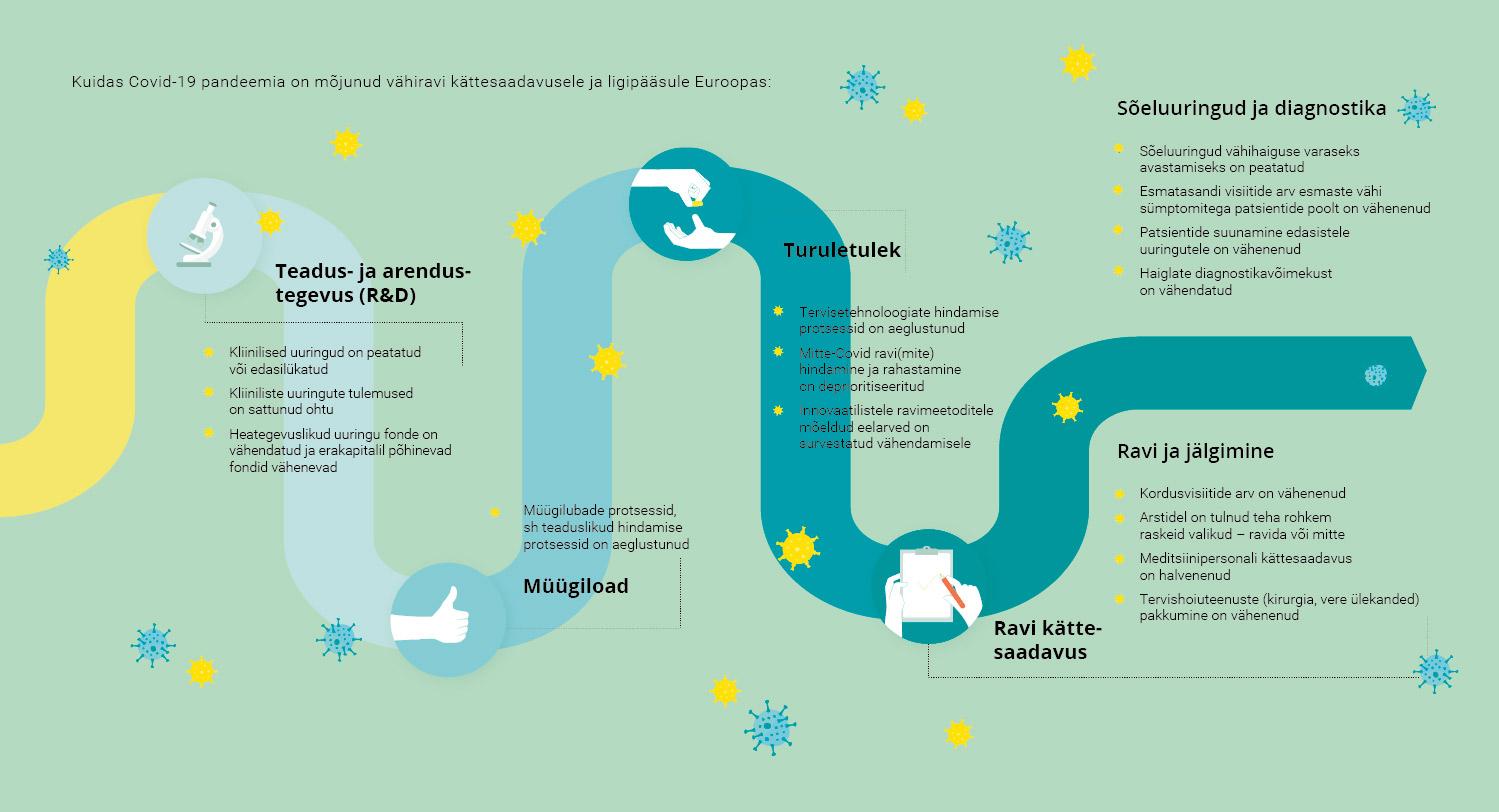 Covid-19 pandeemia mõju vähiravi kättesaadavusele ja ligipääsule Euroopas